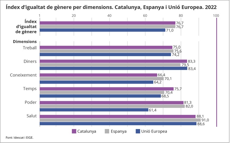 Gràfic 2. Índex d'igualtat de gènere per dimensions. Catalunya, Espanya i Unió Europea. 2022 Gràfic 2. Índex d'igualtat de gènere per dimensions. Catalunya, Espanya i Unió Europea. 2022
