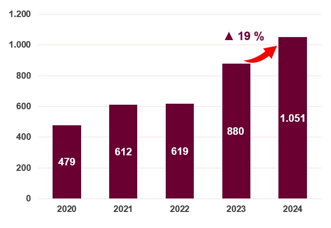 Volum d’inversió estrangera (milions d’euros) captada amb el suport d’ACCIÓ des del 2020 al 2024. Font: ACCIÓ