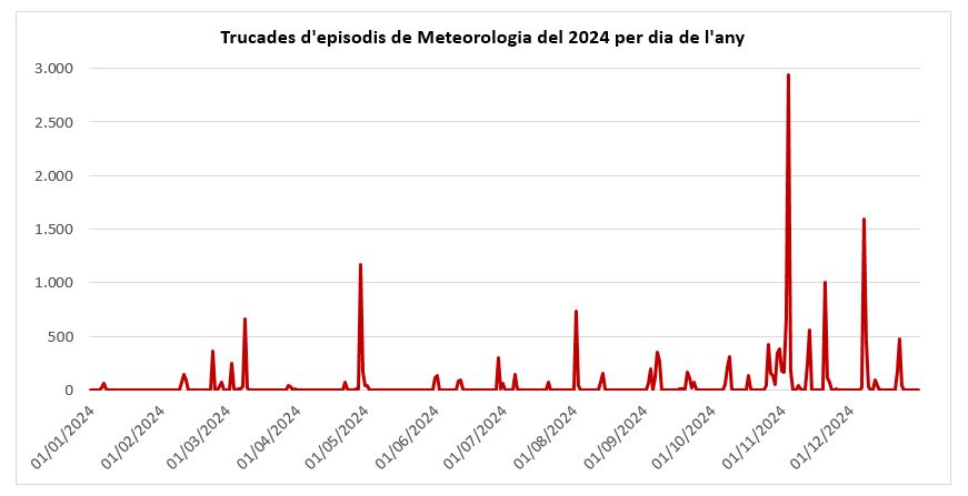 Gràfic de trucades al 112 durant el 2024, per dies, per incidents meteorològics 