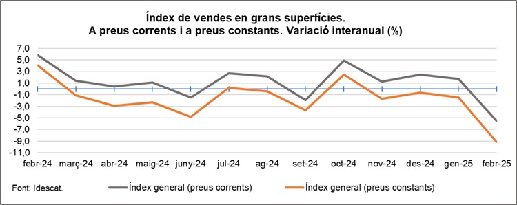 Gràfic 2. Índex de vendes en grans superfícies. A preus corrents i a preus constants. Variació interanual (%). Catalunya. 2024/M02-2025/M02 Gràfic 2. Índex de vendes en grans superfícies. A preus corrents i a preus constants. Variació interanual (%). Catalunya. 2024/M02-2025/M02