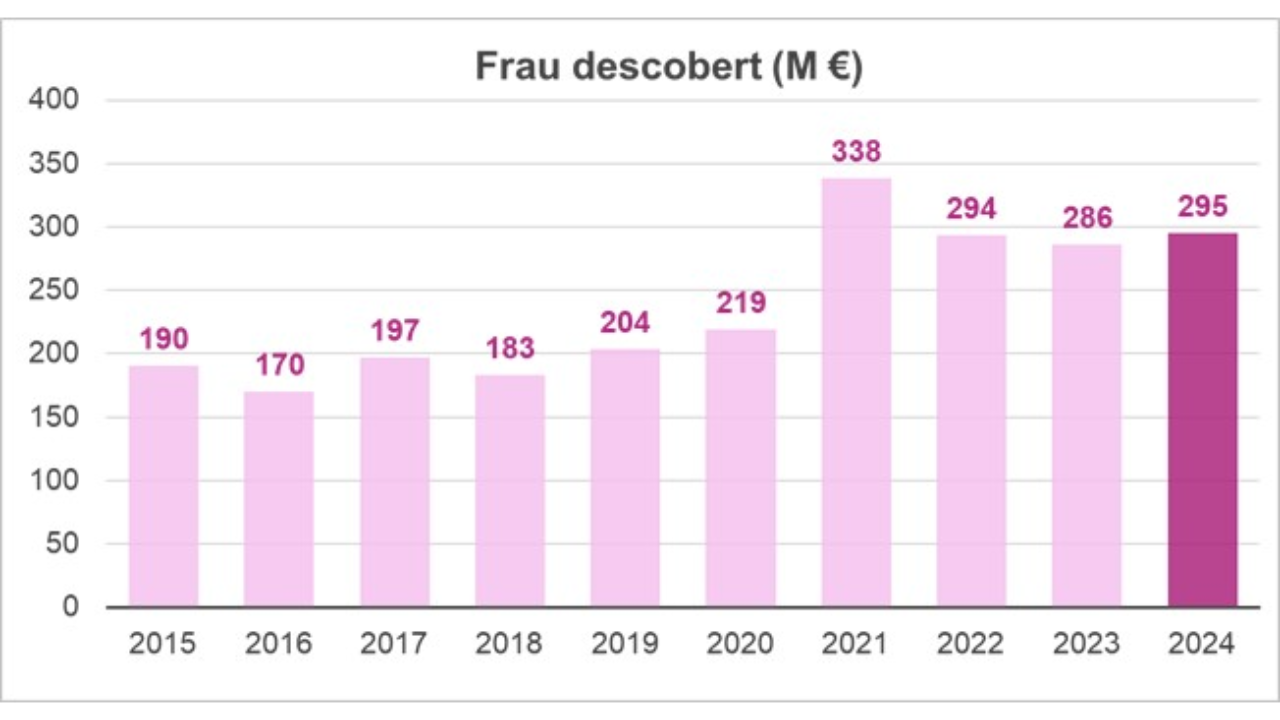Quadre del frau descobert